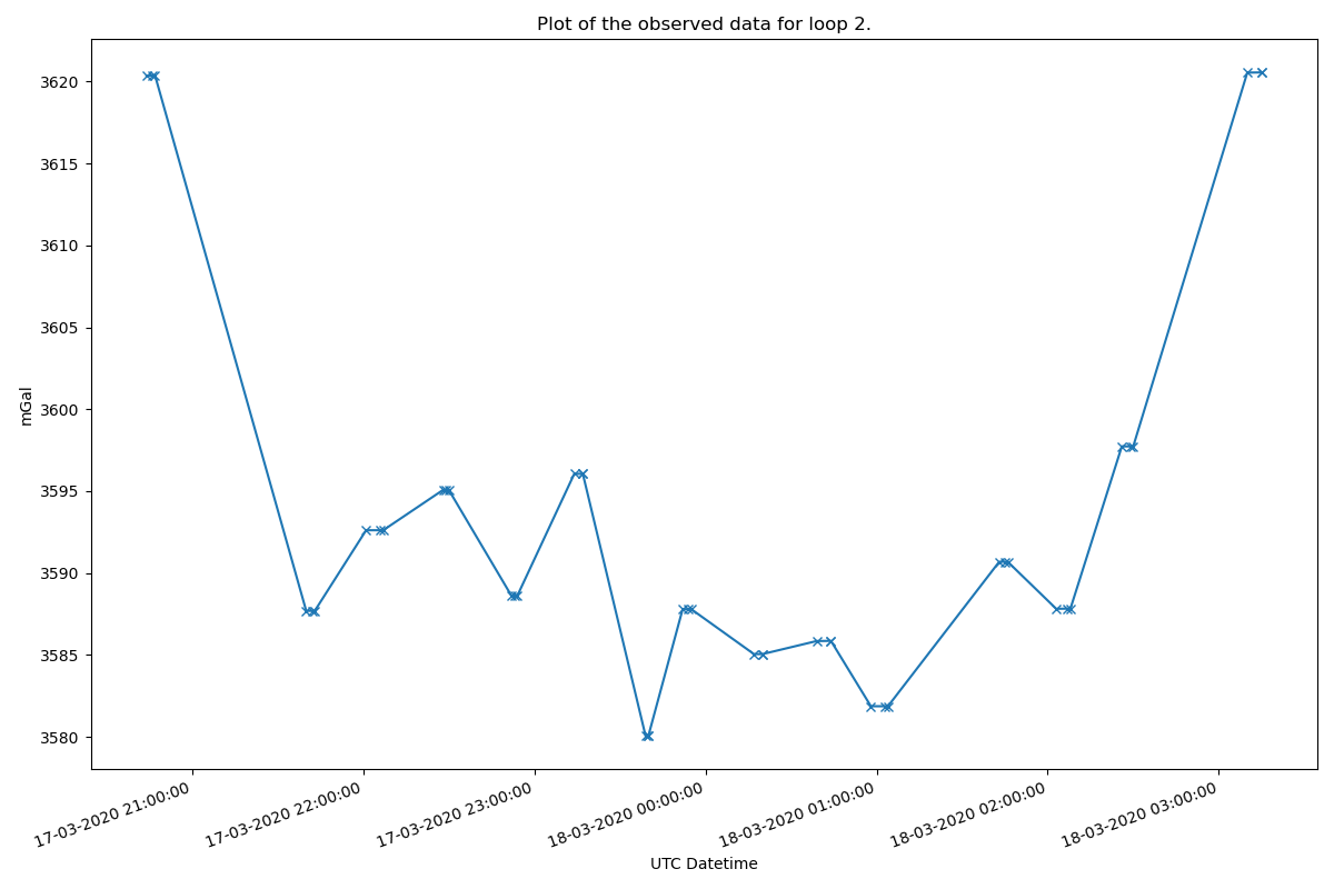 observed data