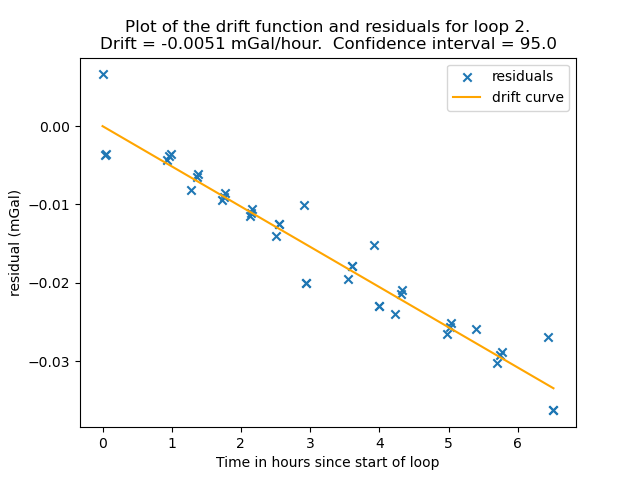 residual_drift